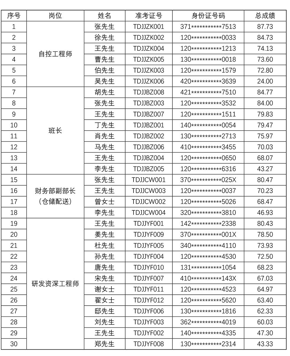 2022年天津泰达洁净材料有限公司招聘成绩公示.jpg